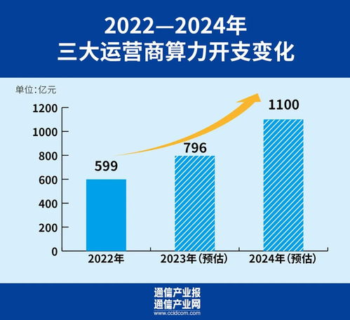 2024年運營商投資重點與規模解析 聚焦5G、算力網絡及網站服務
